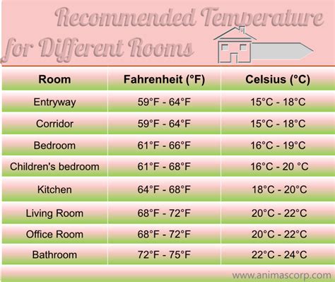 best room temperature fahrenheit.